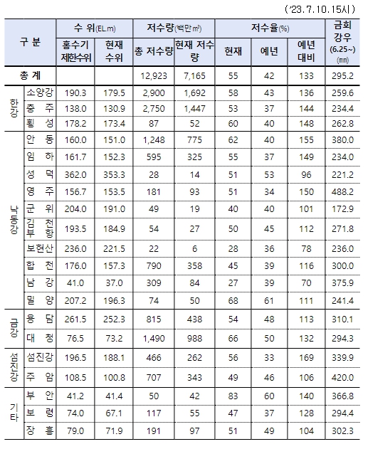 환경부, 집중호우 대비, 다목적댐 수위조절 실시