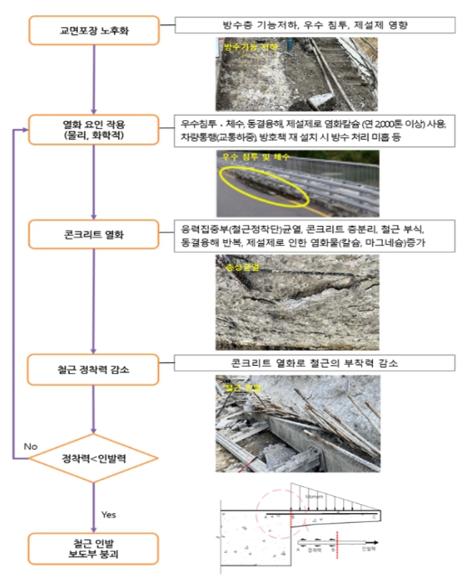 국토부, 정자교 붕괴사고 원인조사 및 대책 발표