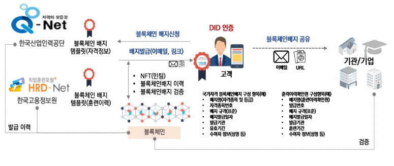 국가자격증, 전자지갑(Q-net)에 담아 쓴다