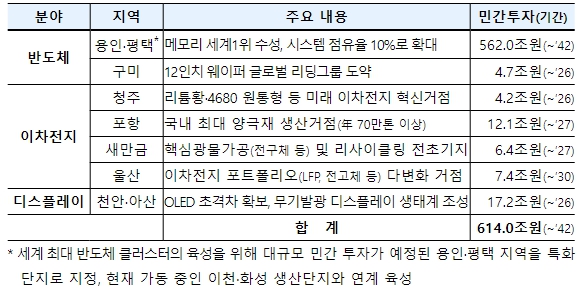 산업부, 7개 특화단지에 민간투자 총 614조원 추진