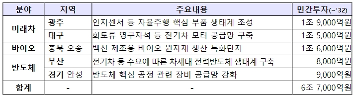 산업통부, 미래차, 바이오 등 5개 소부장 특화단지 지정