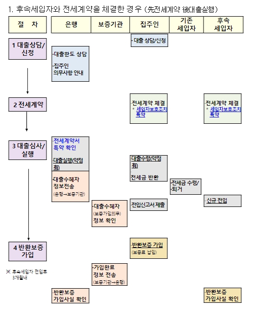 정부, 집주인에 '역전세 반환대출' 시행…DSR 1년 완화