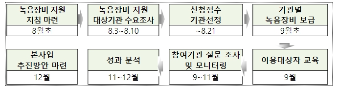 보건복지부, 방문 요양보호사에 신분증형 녹음장비 보급한다