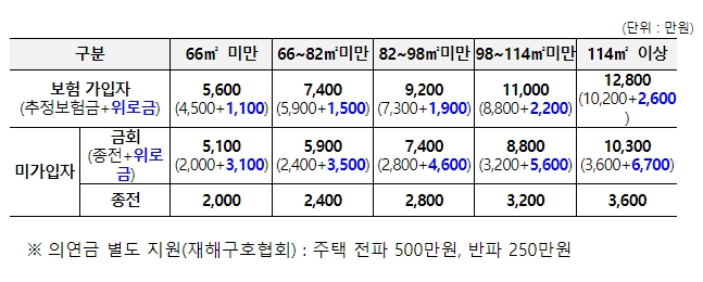 행정안전부, "호우 피해 지원기준 대폭 상향, 실질적 회복 지원"