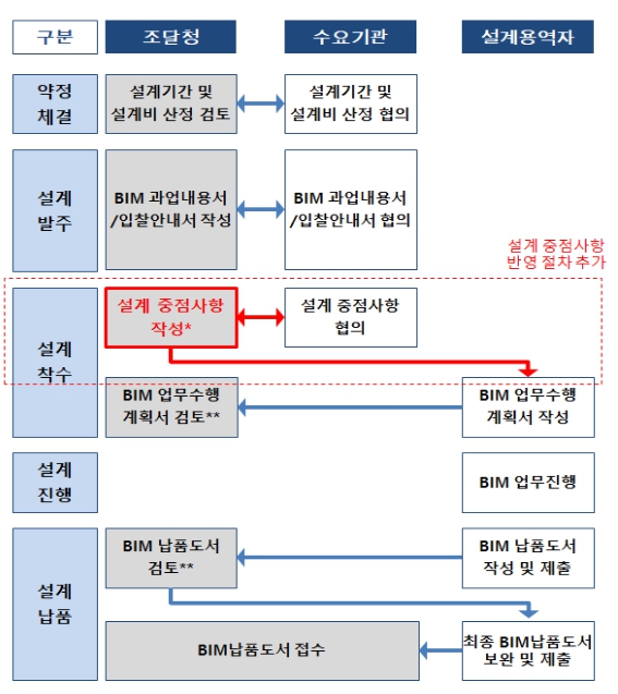 조달청, 건설정보 모델링(BIM) 설계 최적화 본격 시행