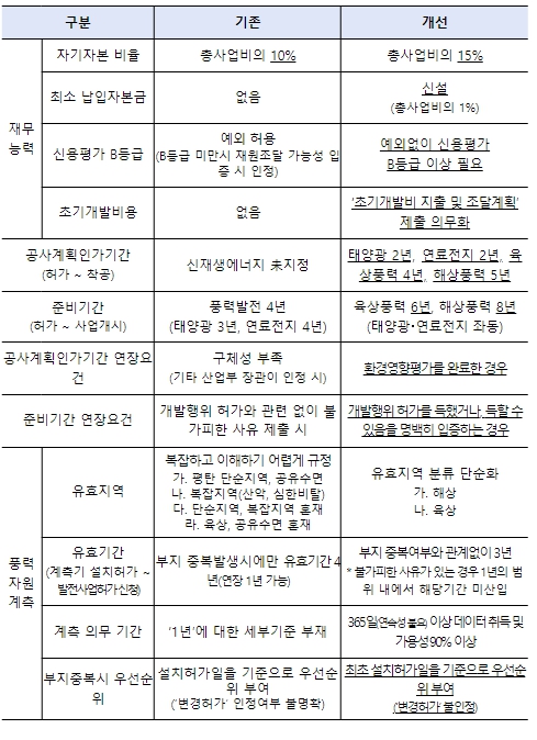 산업통상자원부, 무분별한 발전사업 허가 및 계측기 난립 문제 해결을 위한 제도개선 시행