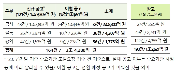 조달청, 8월 대형사업 총 164건, 3조 4,280억 원 상당 입찰 예정