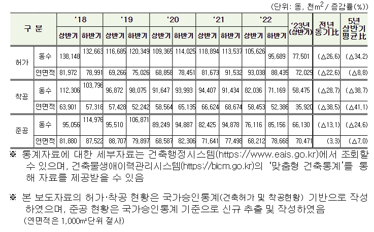 국토부, 올 상반기 건축 허가·착공·준공 현황 발표