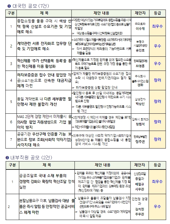 조달청, 기업성장 발목잡는 규제는 이제 그만！