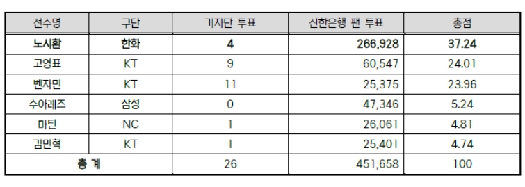 ‘홈런 단독 1위’ 한화 노시환, 7월 월간 MVP 선정