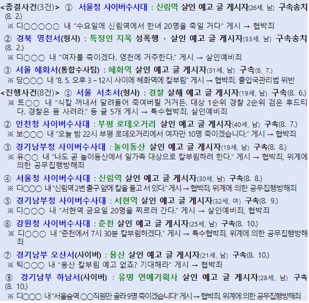 경찰 “흉악범죄 예고글 강력 대응”…119명 검거·11명 구속