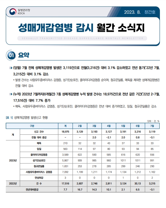 질병청, 성매개감염병 감시 월간 소식지 발간