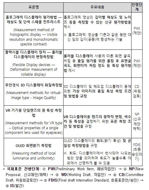 산업통상자원부, 차세대 디스플레이 국제표준화, 한국에서 논의
