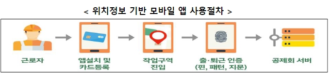 고용노동부, 내년부터 소규모 건설현장은 모바일 앱 등을 사용해서 퇴직공제 신고