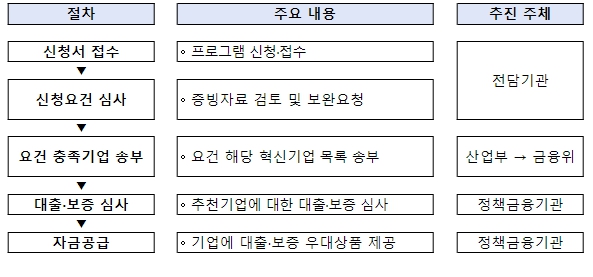 산업통상자원부, 미래차 등 12개 전략산업에 정책금융 13조원 신속 지원 예정