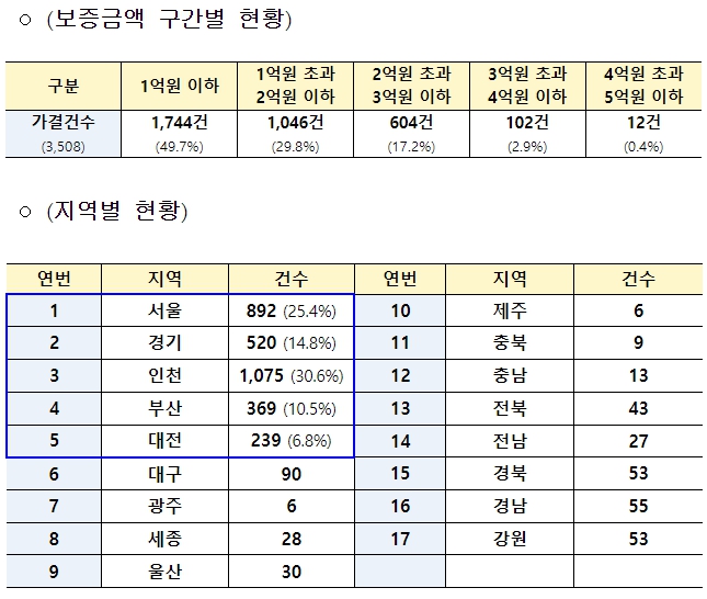 국토교통부, 전세사기피해지원위원회 피해자등 534건 결정