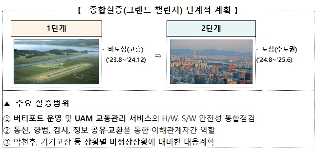 국토교통부, 한국형 도심항공교통(K-UAM) 실증 착수
