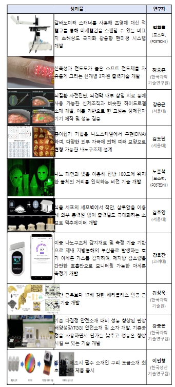 과학기술정보통신부, 나노소재분야 연구성과 전시회 ‘알성달성’ 개최