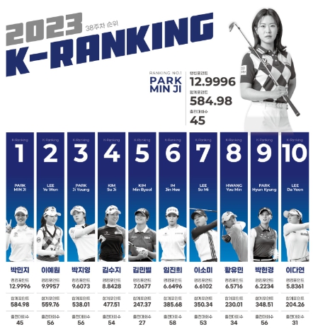 KLPGA, ‘K랭킹’으로 투어 볼거리 가득…박민지, 123주 연속 1위