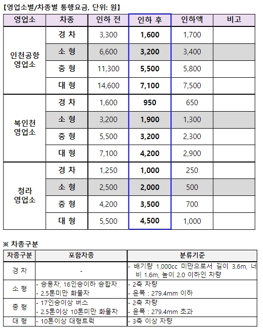 국토부, 10월 1일 00시부터 영종대교 통행료 인하