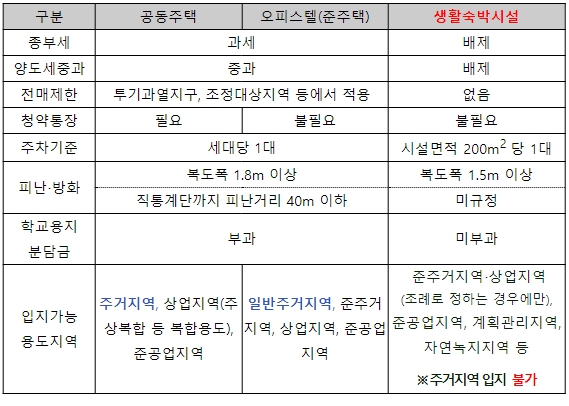 국토부, 생활형숙박시설 이행강제금 내년까지 유예