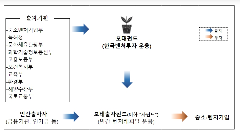보건복지부, 사회서비스 분야 최초로 145억 규모 투자 펀드 결성 완료