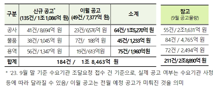 조달청, 10월 대형사업 총 184건, 1조 8,463억 원 상당 발주 예정