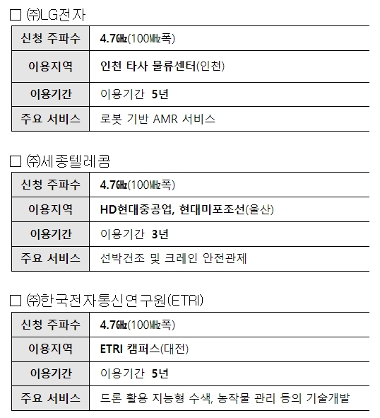과학기술정보통신부, 이음5G로 물류센터 로봇 수십대를 제어한다