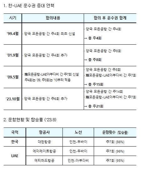 국토부, 한-UAE, 14년만에 운수권 주15회→21회증대 합의