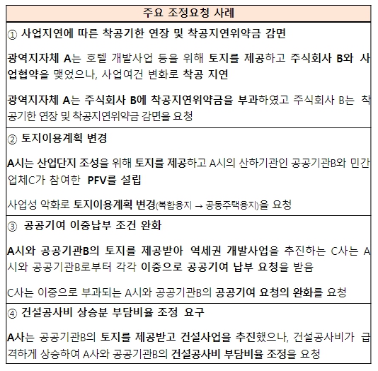 국토교통부, 민관합동 건설투자사업(PF) 34건 조정신청