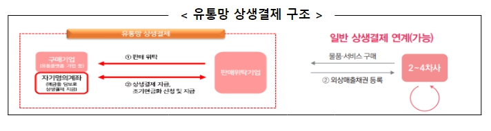 중소벤처기업부, 에스케이(SK)스토아, 민간 안방구매(홈쇼핑) 최초 유통망 상생결제 도입