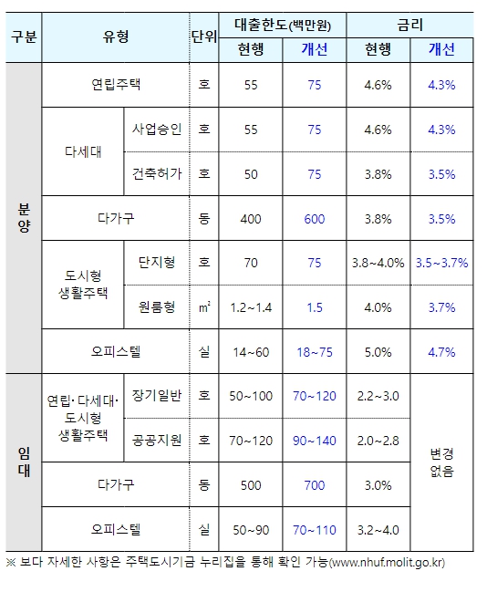 국토부, 연립,다세대,도시형생활주택 등 건설자금 지원 확대