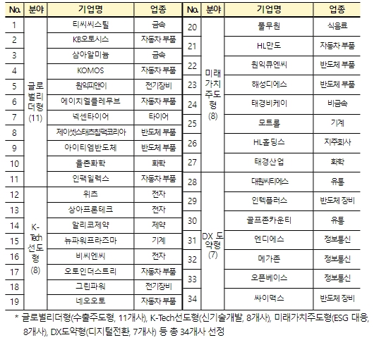 산업통상자원부, '라이징 리더스 300' 2기 34개사 선정