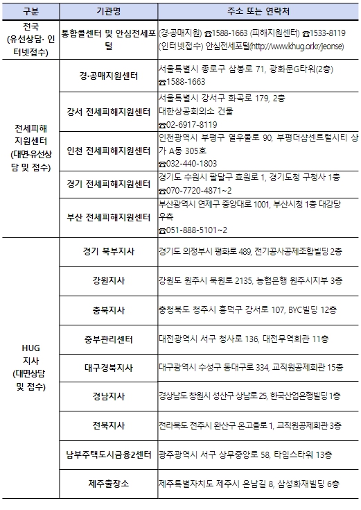 국토부, 전세사기 피해 564건 추가 인정…누계 6627건