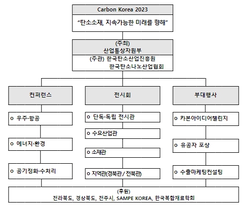 산업통상자원부, 국내 유일 탄소소재 전시회, 카본코리아 개막