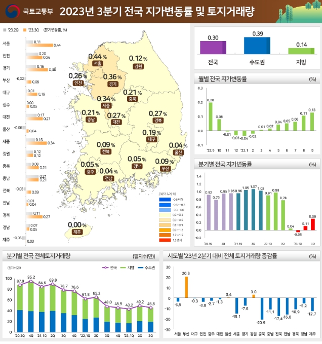 국토교통부, ’23년 3분기 전국 지가 0.30% 상승
