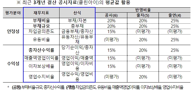 행안부, 지방공공기관 부채관리 실효성 대폭 강화