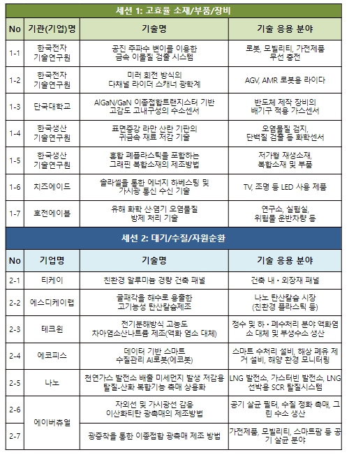 특허청, "대학·공공연 특허기술, 삼성전자 협력사와 기술협력 추"진