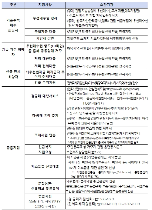 국토부, 전세사기피해지원위원회 피해자등 963건 결정