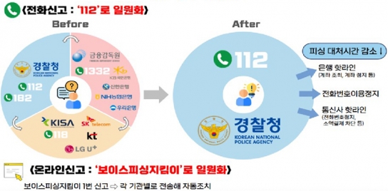 보이스피싱 신고 '112'로 일원화…피해구제까지 '원스톱' 처리