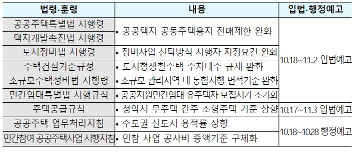 국토부, "'주택공급 대책' 후속조치 속도감 있게 진행 중"