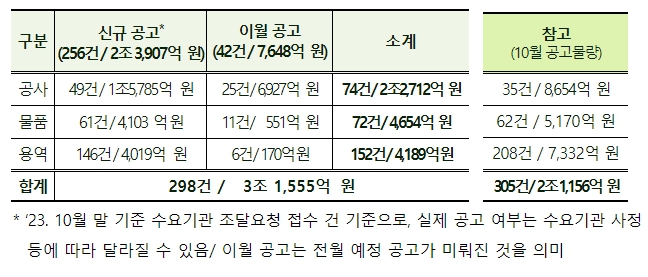조달청, 11월 대형사업 총 298건, 3조 1,555억 원 상당 입찰 예정