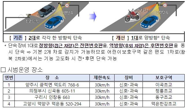 경찰청, 전후면 동시 단속 '양방향 단속카메라'로 이륜차 법규 위반 단속 확대한다