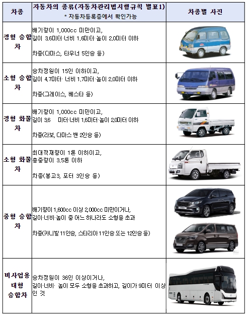 국토교통부, 18년 전 낡은 규제 푼다 … 승합·화물차 검사 주기 1년→2년으로 완화