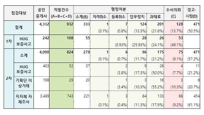 국토교통부, ‘전세사기 가담’ 적발 공인중개사 재점검한다