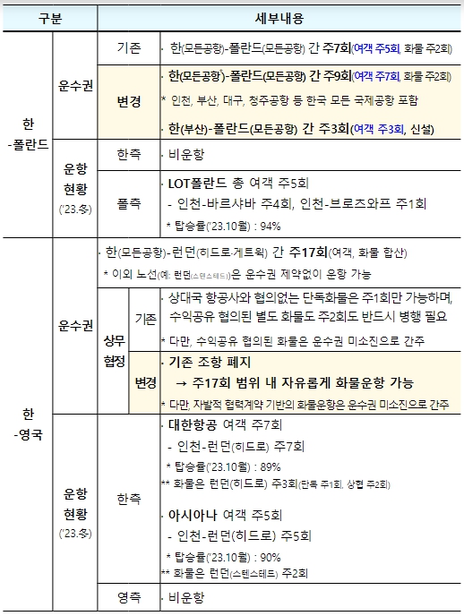 국토교통부, 폴란드 오가는 하늘길 10년 만에 넓어진다