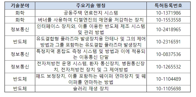 산업통상자원부, SK그룹, 특허 171건 무료로 나눠드려요