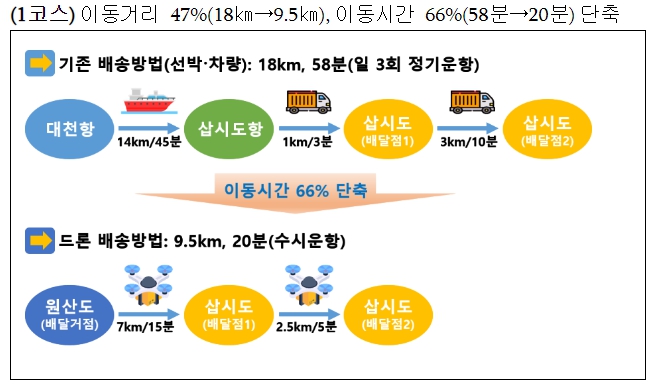 행정안전부, 드론 택배, 원하는 주소로 받는다