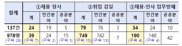 경찰, '채용 ‧ 안전 비리' 특별단속 결과 총 1,197건 ‧ 2,489명 송치(구속 34)
