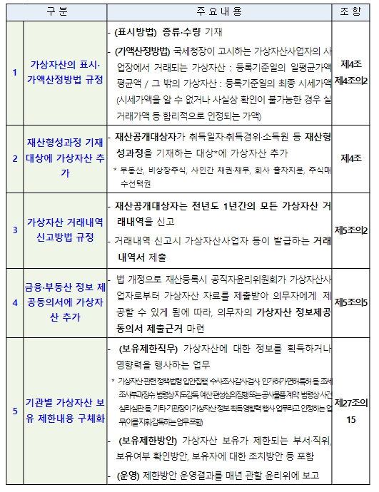 인사혁신처, 다음 달부터 공직자 재산등록시 가상자산 등록해야